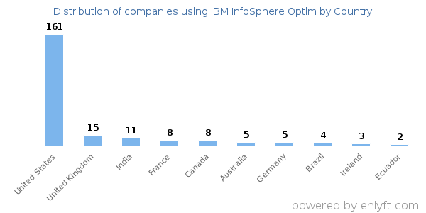 IBM InfoSphere Optim customers by country