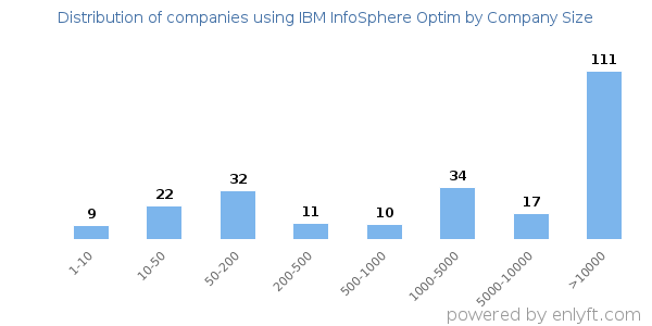 Companies using IBM InfoSphere Optim, by size (number of employees)