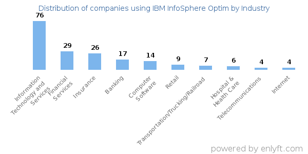 Companies using IBM InfoSphere Optim - Distribution by industry
