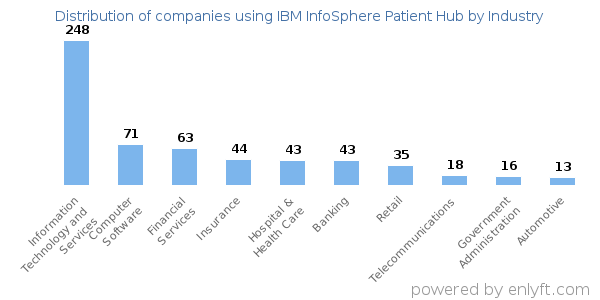 Companies using IBM InfoSphere Patient Hub - Distribution by industry