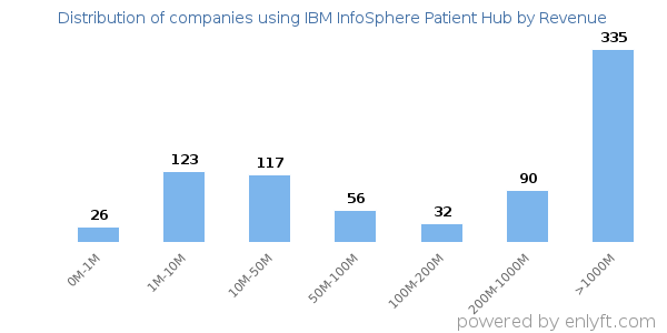 IBM InfoSphere Patient Hub clients - distribution by company revenue