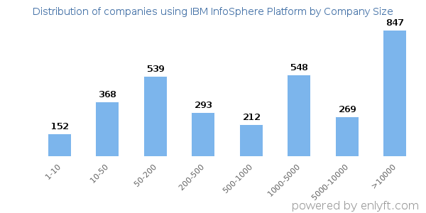 Companies using IBM InfoSphere Platform, by size (number of employees)