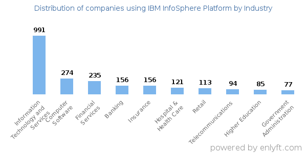 Companies using IBM InfoSphere Platform - Distribution by industry
