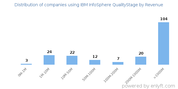 IBM InfoSphere QualityStage clients - distribution by company revenue
