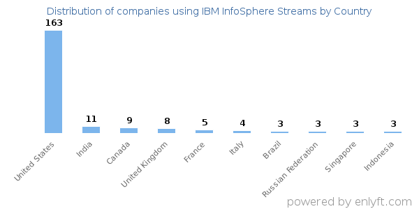 IBM InfoSphere Streams customers by country