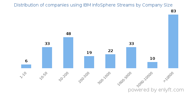 Companies using IBM InfoSphere Streams, by size (number of employees)