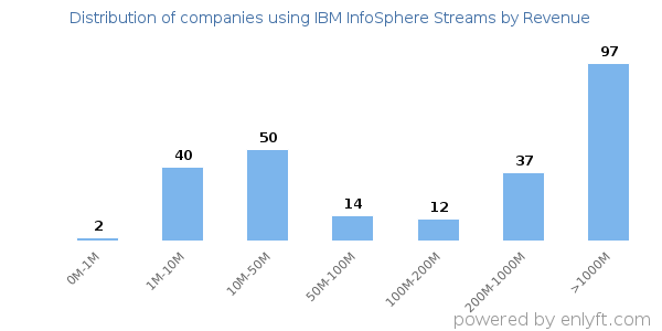 IBM InfoSphere Streams clients - distribution by company revenue