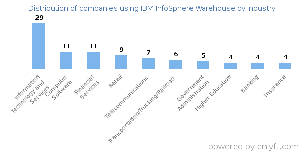 Companies using IBM InfoSphere Warehouse - Distribution by industry