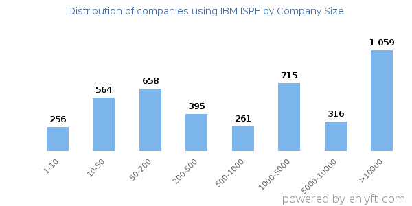 Companies using IBM ISPF, by size (number of employees)