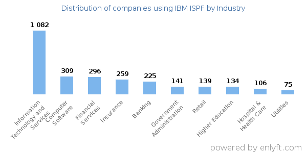 Companies using IBM ISPF - Distribution by industry