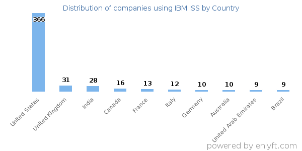 IBM ISS customers by country