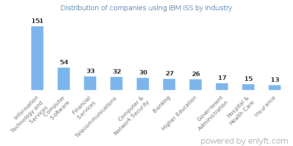 Companies using IBM ISS - Distribution by industry