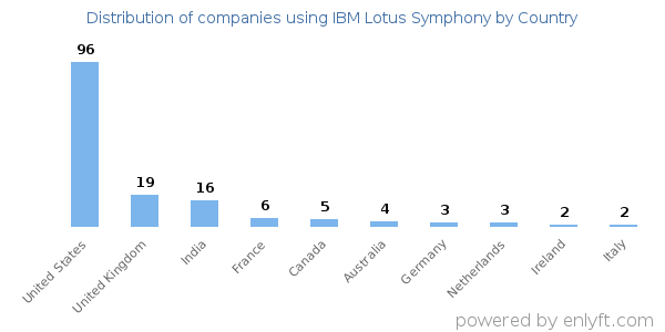 IBM Lotus Symphony customers by country