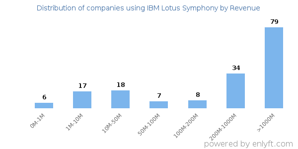 IBM Lotus Symphony clients - distribution by company revenue