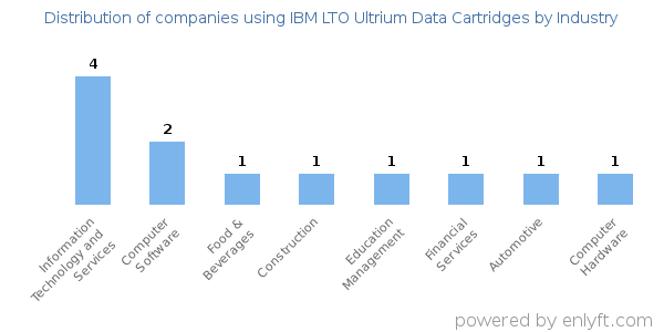Companies using IBM LTO Ultrium Data Cartridges - Distribution by industry