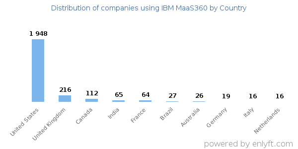 IBM MaaS360 customers by country