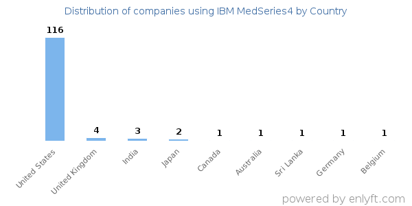 IBM MedSeries4 customers by country