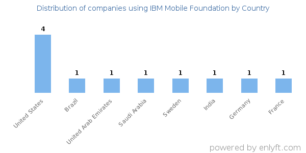 IBM Mobile Foundation customers by country