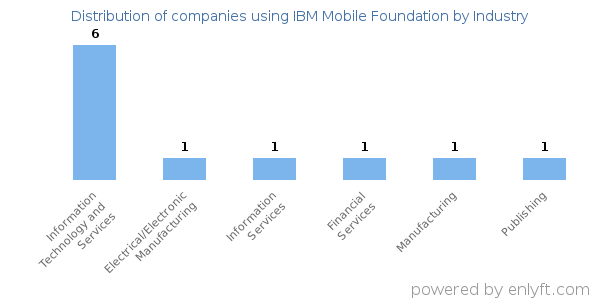 Companies using IBM Mobile Foundation - Distribution by industry