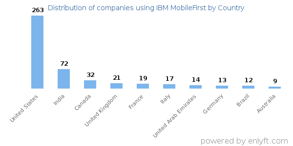IBM MobileFirst customers by country