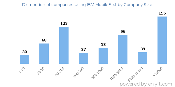 Companies using IBM MobileFirst, by size (number of employees)