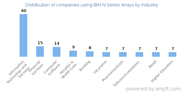 Companies using IBM N Series Arrays - Distribution by industry
