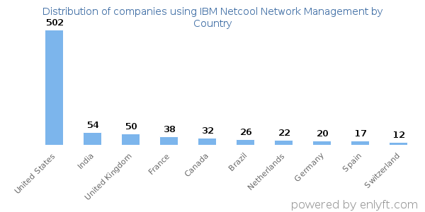 IBM Netcool Network Management customers by country