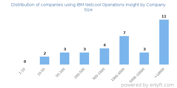 Companies using IBM Netcool Operations Insight, by size (number of employees)