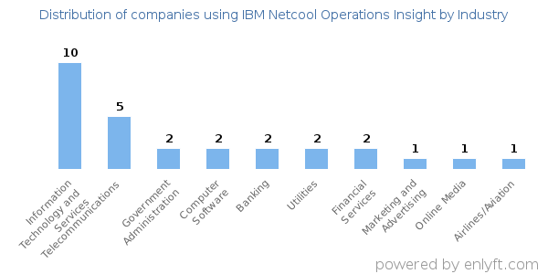 Companies using IBM Netcool Operations Insight - Distribution by industry