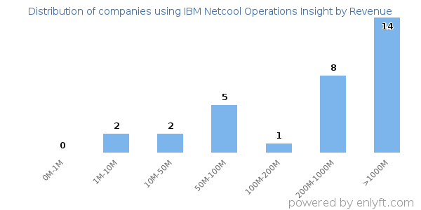 IBM Netcool Operations Insight clients - distribution by company revenue