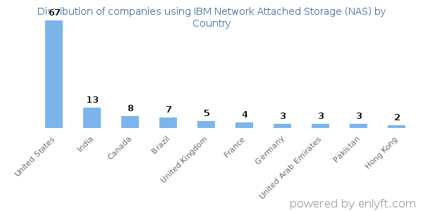 IBM Network Attached Storage (NAS) customers by country
