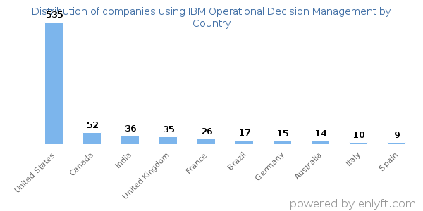 IBM Operational Decision Management customers by country