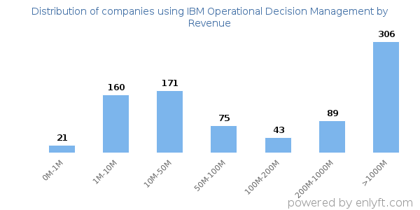 IBM Operational Decision Management clients - distribution by company revenue