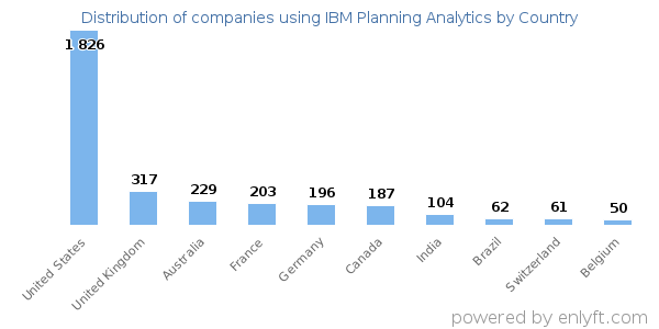 IBM Planning Analytics customers by country