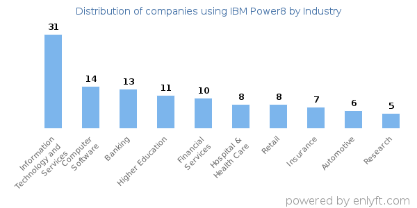 Companies using IBM Power8 - Distribution by industry