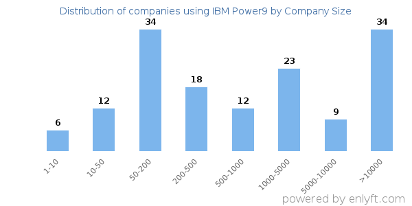 Companies using IBM Power9, by size (number of employees)
