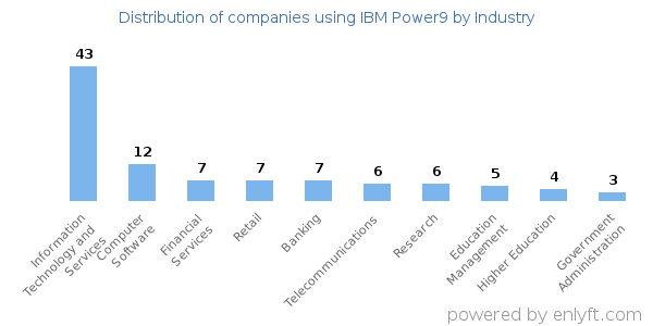 Companies using IBM Power9 - Distribution by industry