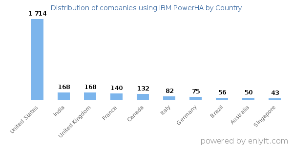 IBM PowerHA customers by country