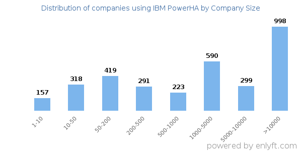 Companies using IBM PowerHA, by size (number of employees)