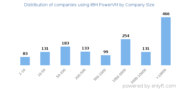 Companies using IBM PowerVM, by size (number of employees)