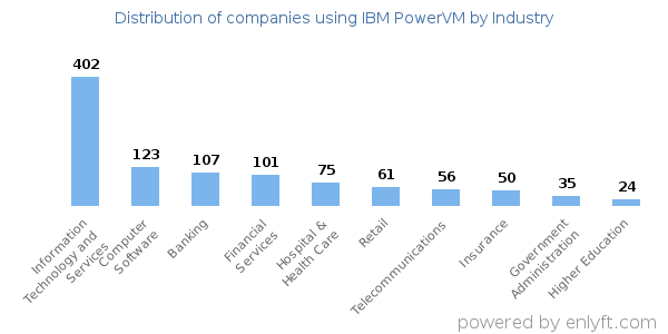 Companies using IBM PowerVM - Distribution by industry