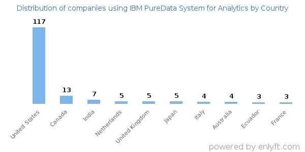 IBM PureData System for Analytics customers by country