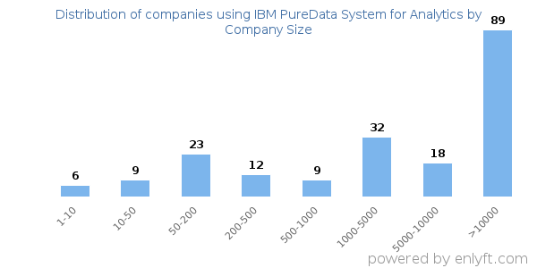 Companies using IBM PureData System for Analytics, by size (number of employees)
