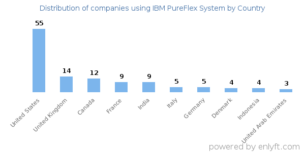 IBM PureFlex System customers by country