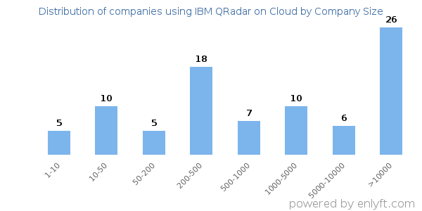 Companies using IBM QRadar on Cloud, by size (number of employees)