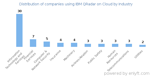 Companies using IBM QRadar on Cloud - Distribution by industry