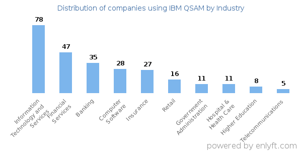Companies using IBM QSAM - Distribution by industry