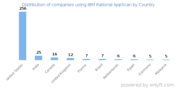 IBM Rational AppScan customers by country