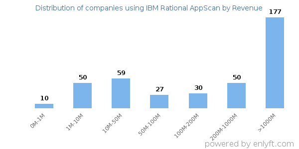 IBM Rational AppScan clients - distribution by company revenue