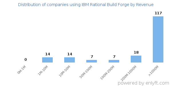 IBM Rational Build Forge clients - distribution by company revenue
